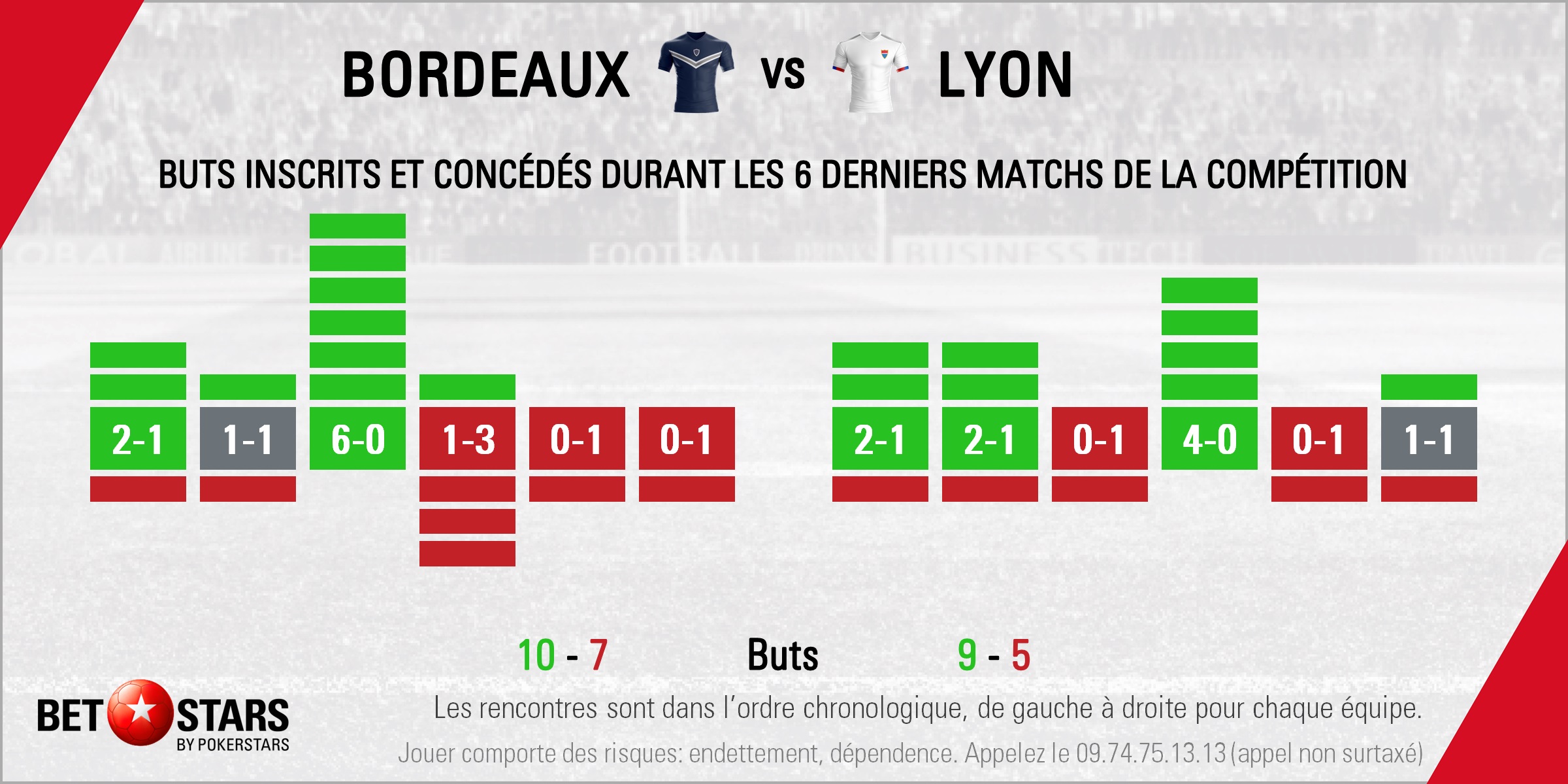 Bordeaux v Lyon - Form